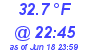 Milwaukee Weather Dewpoint High Low Today