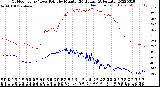 Milwaukee Weather Outdoor Temp / Dew Point<br>by Minute<br>(24 Hours) (Alternate)