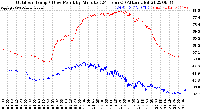 Milwaukee Weather Outdoor Temp / Dew Point<br>by Minute<br>(24 Hours) (Alternate)