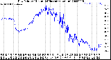 Milwaukee Weather Dew Point<br>by Minute<br>(24 Hours) (Alternate)