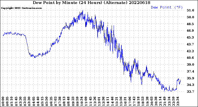 Milwaukee Weather Dew Point<br>by Minute<br>(24 Hours) (Alternate)