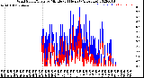 Milwaukee Weather Wind Speed/Gusts<br>by Minute<br>(24 Hours) (Alternate)