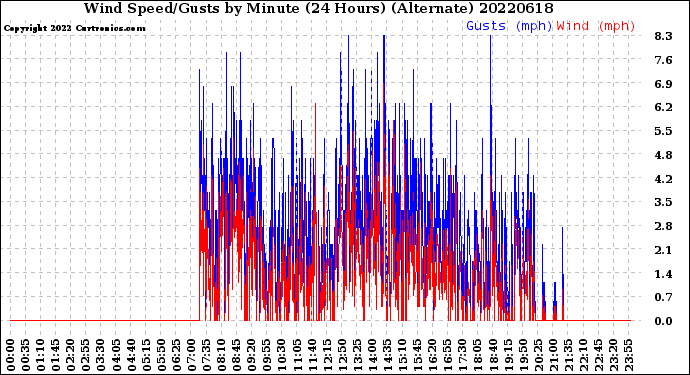 Milwaukee Weather Wind Speed/Gusts<br>by Minute<br>(24 Hours) (Alternate)