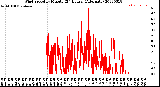 Milwaukee Weather Wind Speed<br>by Minute<br>(24 Hours) (Alternate)