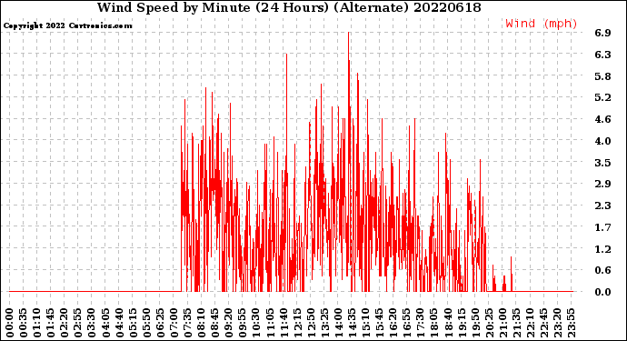 Milwaukee Weather Wind Speed<br>by Minute<br>(24 Hours) (Alternate)