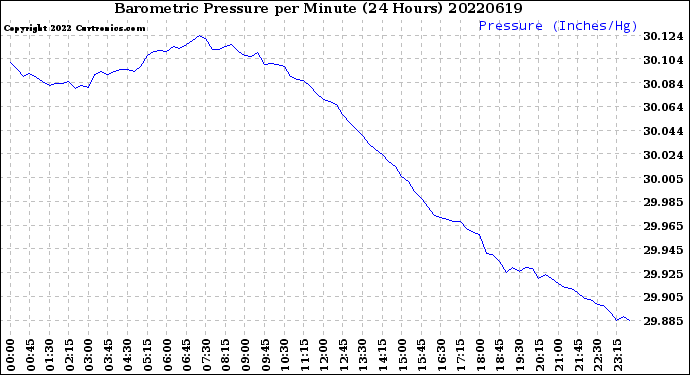 Milwaukee Weather Barometric Pressure<br>per Minute<br>(24 Hours)