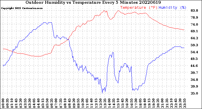 Milwaukee Weather Outdoor Humidity<br>vs Temperature<br>Every 5 Minutes