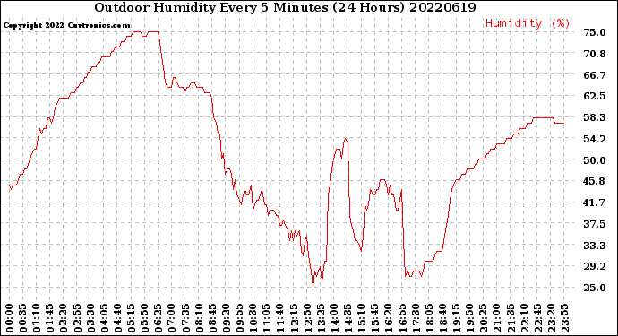 Milwaukee Weather Outdoor Humidity<br>Every 5 Minutes<br>(24 Hours)