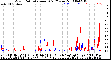 Milwaukee Weather Outdoor Rain<br>Daily Amount<br>(Past/Previous Year)