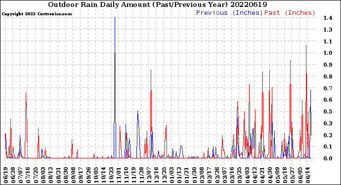 Milwaukee Weather Outdoor Rain<br>Daily Amount<br>(Past/Previous Year)