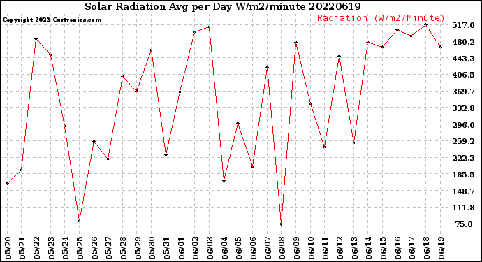 Milwaukee Weather Solar Radiation<br>Avg per Day W/m2/minute