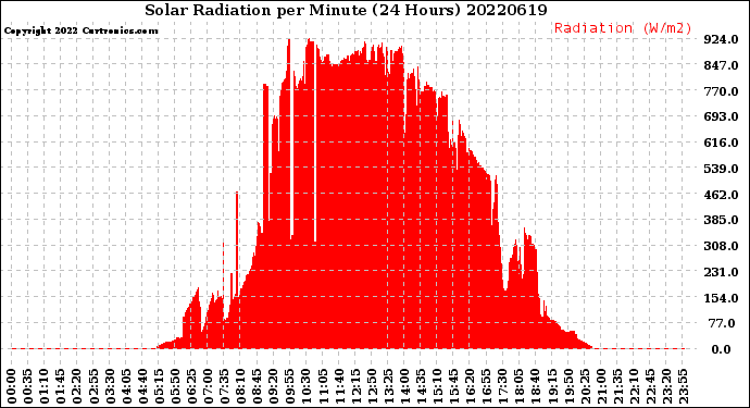 Milwaukee Weather Solar Radiation<br>per Minute<br>(24 Hours)