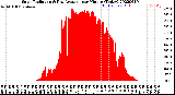 Milwaukee Weather Solar Radiation<br>& Day Average<br>per Minute<br>(Today)