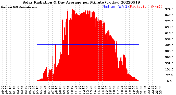 Milwaukee Weather Solar Radiation<br>& Day Average<br>per Minute<br>(Today)