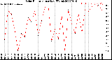 Milwaukee Weather Solar Radiation<br>per Day KW/m2