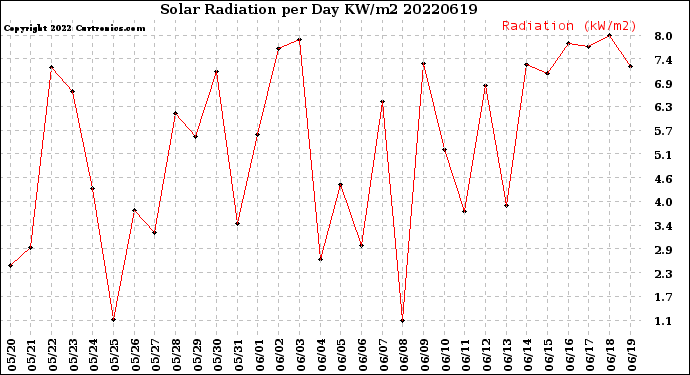 Milwaukee Weather Solar Radiation<br>per Day KW/m2