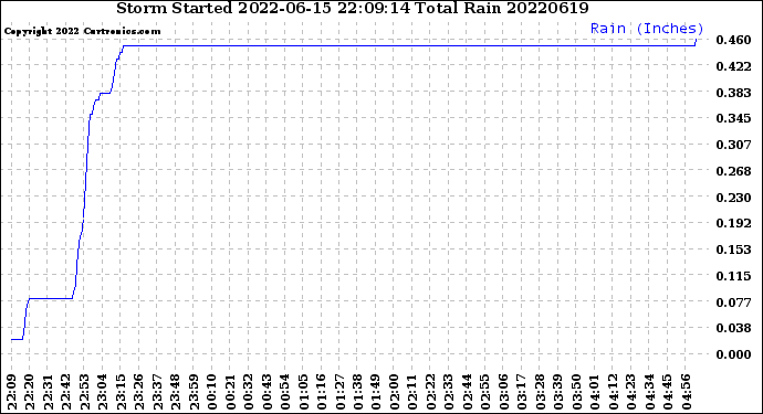 Milwaukee Weather Storm<br>Started 2022-06-15 22:09:14<br>Total Rain