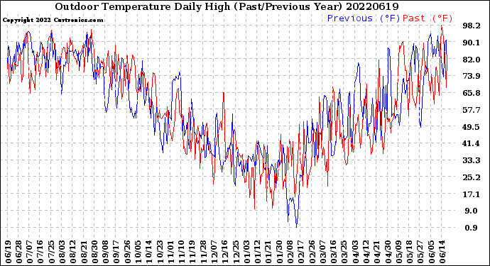 Milwaukee Weather Outdoor Temperature<br>Daily High<br>(Past/Previous Year)