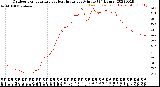 Milwaukee Weather Outdoor Temperature<br>vs Heat Index<br>per Minute<br>(24 Hours)