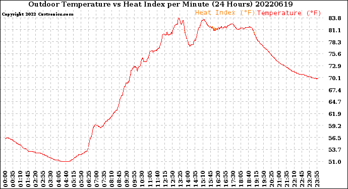 Milwaukee Weather Outdoor Temperature<br>vs Heat Index<br>per Minute<br>(24 Hours)