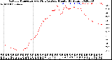 Milwaukee Weather Outdoor Temperature<br>vs Wind Chill<br>per Minute<br>(24 Hours)