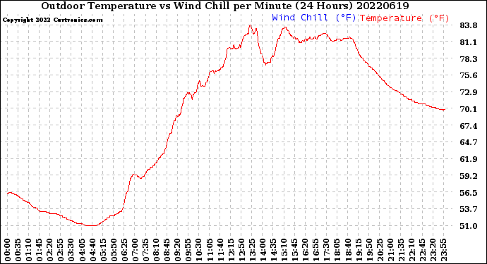 Milwaukee Weather Outdoor Temperature<br>vs Wind Chill<br>per Minute<br>(24 Hours)