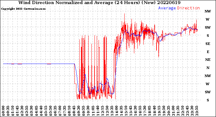 Milwaukee Weather Wind Direction<br>Normalized and Average<br>(24 Hours) (New)