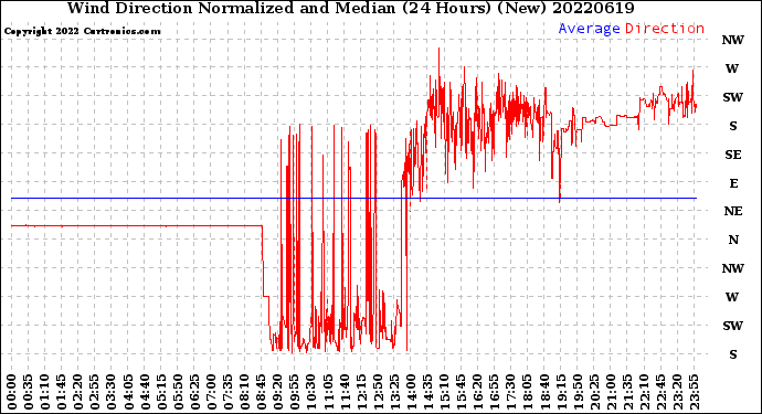 Milwaukee Weather Wind Direction<br>Normalized and Median<br>(24 Hours) (New)