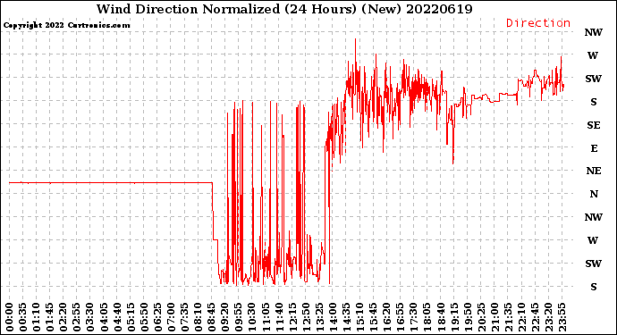 Milwaukee Weather Wind Direction<br>Normalized<br>(24 Hours) (New)