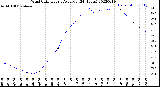 Milwaukee Weather Wind Chill<br>Hourly Average<br>(24 Hours)