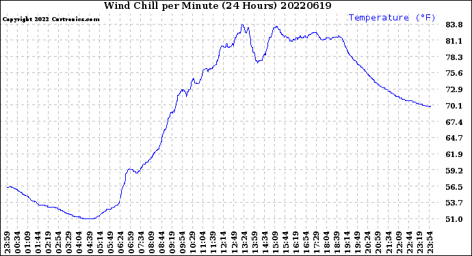 Milwaukee Weather Wind Chill<br>per Minute<br>(24 Hours)