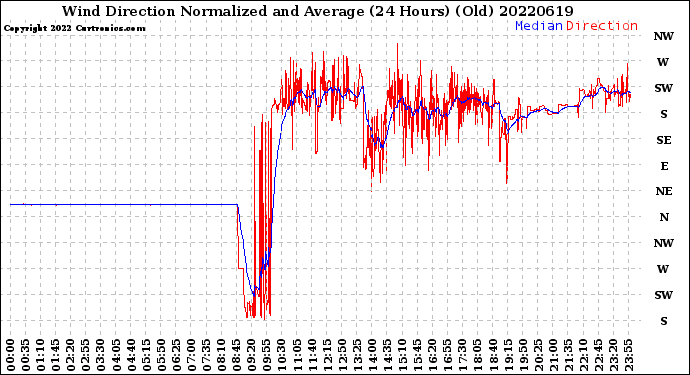 Milwaukee Weather Wind Direction<br>Normalized and Average<br>(24 Hours) (Old)