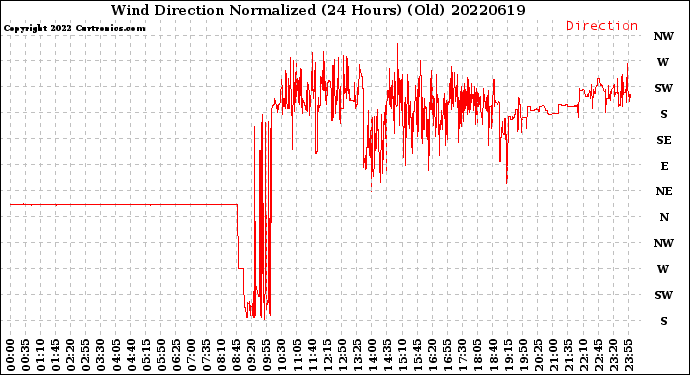 Milwaukee Weather Wind Direction<br>Normalized<br>(24 Hours) (Old)