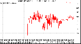 Milwaukee Weather Wind Direction<br>(24 Hours) (Raw)