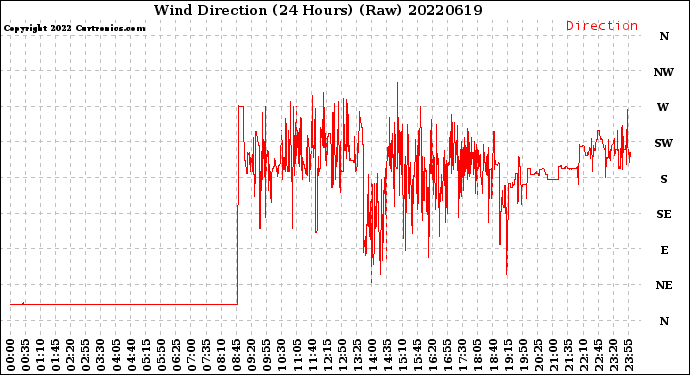 Milwaukee Weather Wind Direction<br>(24 Hours) (Raw)