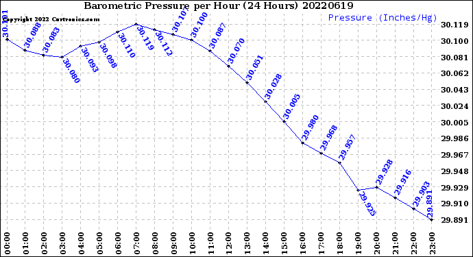 Milwaukee Weather Barometric Pressure<br>per Hour<br>(24 Hours)