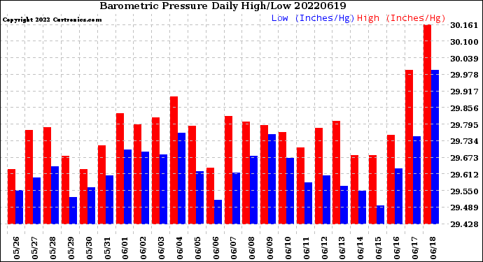 Milwaukee Weather Barometric Pressure<br>Daily High/Low