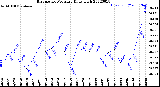 Milwaukee Weather Barometric Pressure<br>Daily High