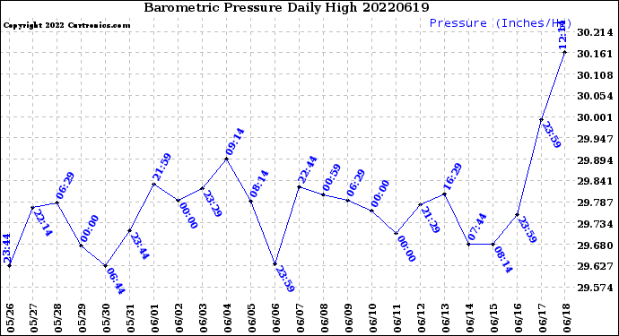 Milwaukee Weather Barometric Pressure<br>Daily High