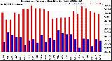 Milwaukee Weather Barometric Pressure<br>Monthly High/Low