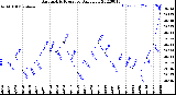 Milwaukee Weather Barometric Pressure<br>Daily Low