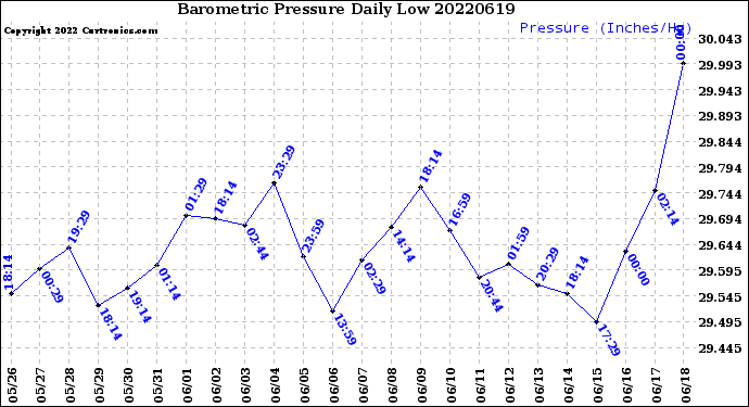 Milwaukee Weather Barometric Pressure<br>Daily Low