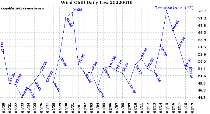 Milwaukee Weather Wind Chill<br>Daily Low