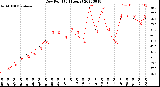 Milwaukee Weather Dew Point<br>(24 Hours)