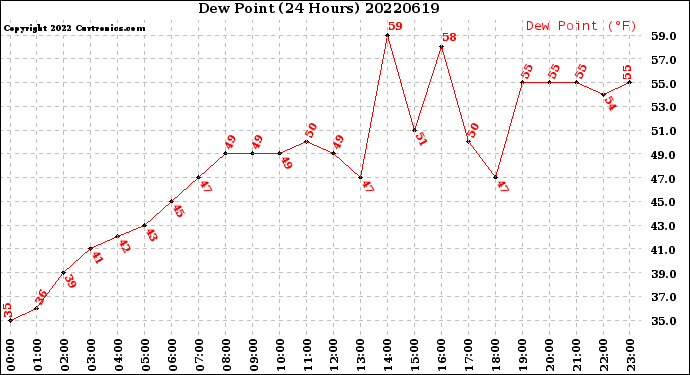 Milwaukee Weather Dew Point<br>(24 Hours)