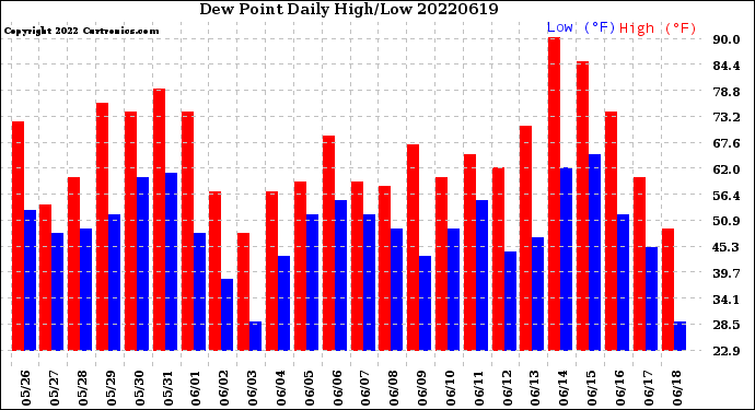 Milwaukee Weather Dew Point<br>Daily High/Low