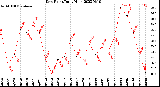 Milwaukee Weather Dew Point<br>Daily High