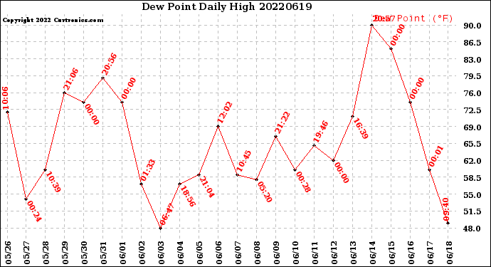 Milwaukee Weather Dew Point<br>Daily High