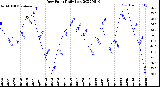 Milwaukee Weather Dew Point<br>Daily Low