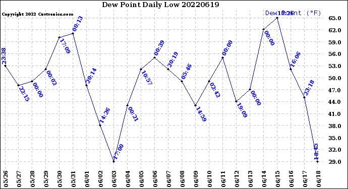 Milwaukee Weather Dew Point<br>Daily Low